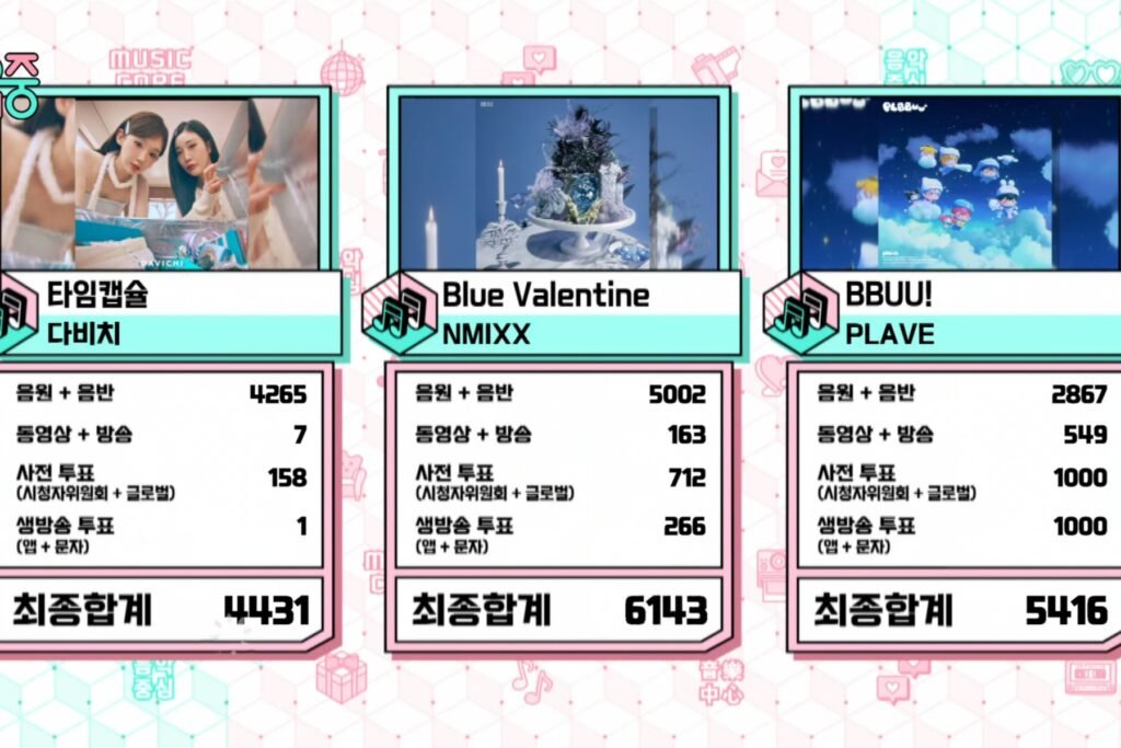 NMIXX Logra su Novena Victoria con “Blue Valentine” en Music Core
Actuaciones de Stray Kids, NCT DREAM, ALLDAY PROJECT y Más