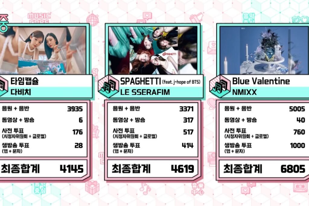 NMIXX Logra su Séptima Victoria con “Blue Valentine” en Music Core Actuaciones de ITZY, Unidad Especial de THE BOYZ y Más