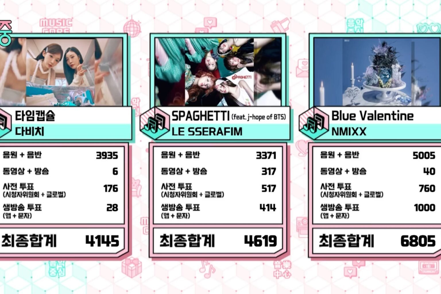 NMIXX Logra su Séptima Victoria con “Blue Valentine” en Music Core Actuaciones de ITZY, Unidad Especial de THE BOYZ y Más