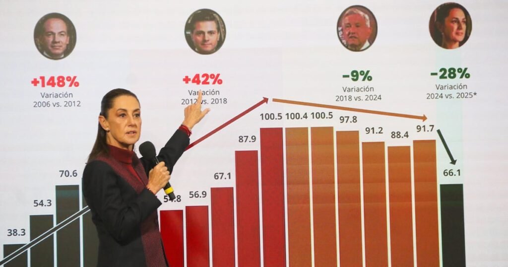 Sheinbaum anuncia reducción del 37% en homicidios en un año gracias a su estrategia de seguridad