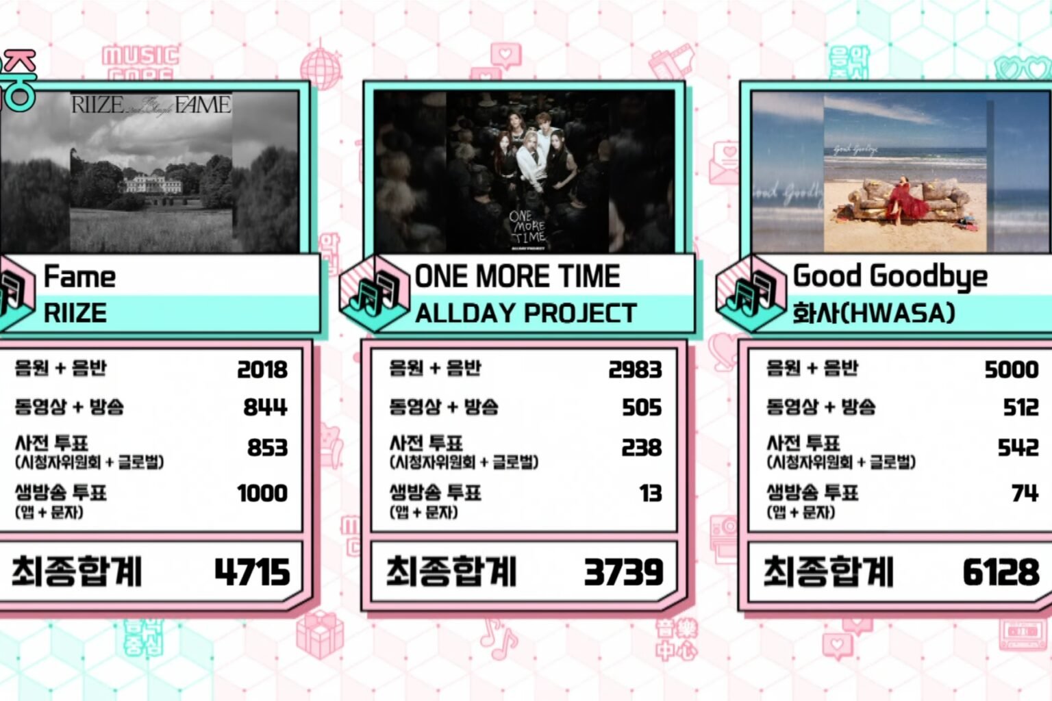 Hwasa Gana Su Primer Premio por “Good Goodbye” en “Music Core” con Actuaciones de ILLIT, VERIVERY y fromis_9