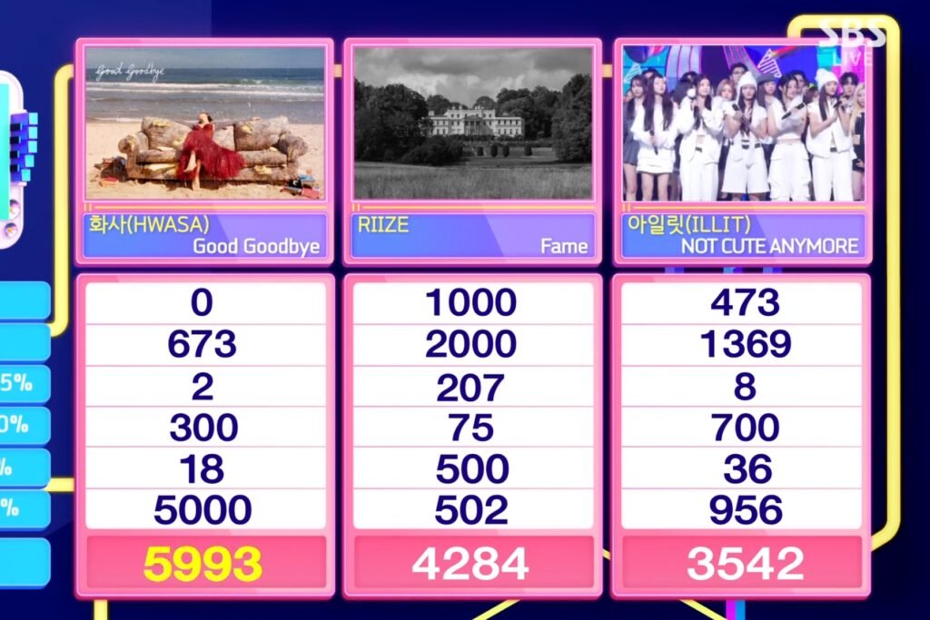 Hwasa Gana Su Segunda Victoria Con “Good Goodbye” En Inkigayo
Actuaciones Destacadas De ILLIT, fromis_9, VERIVERY Y Más