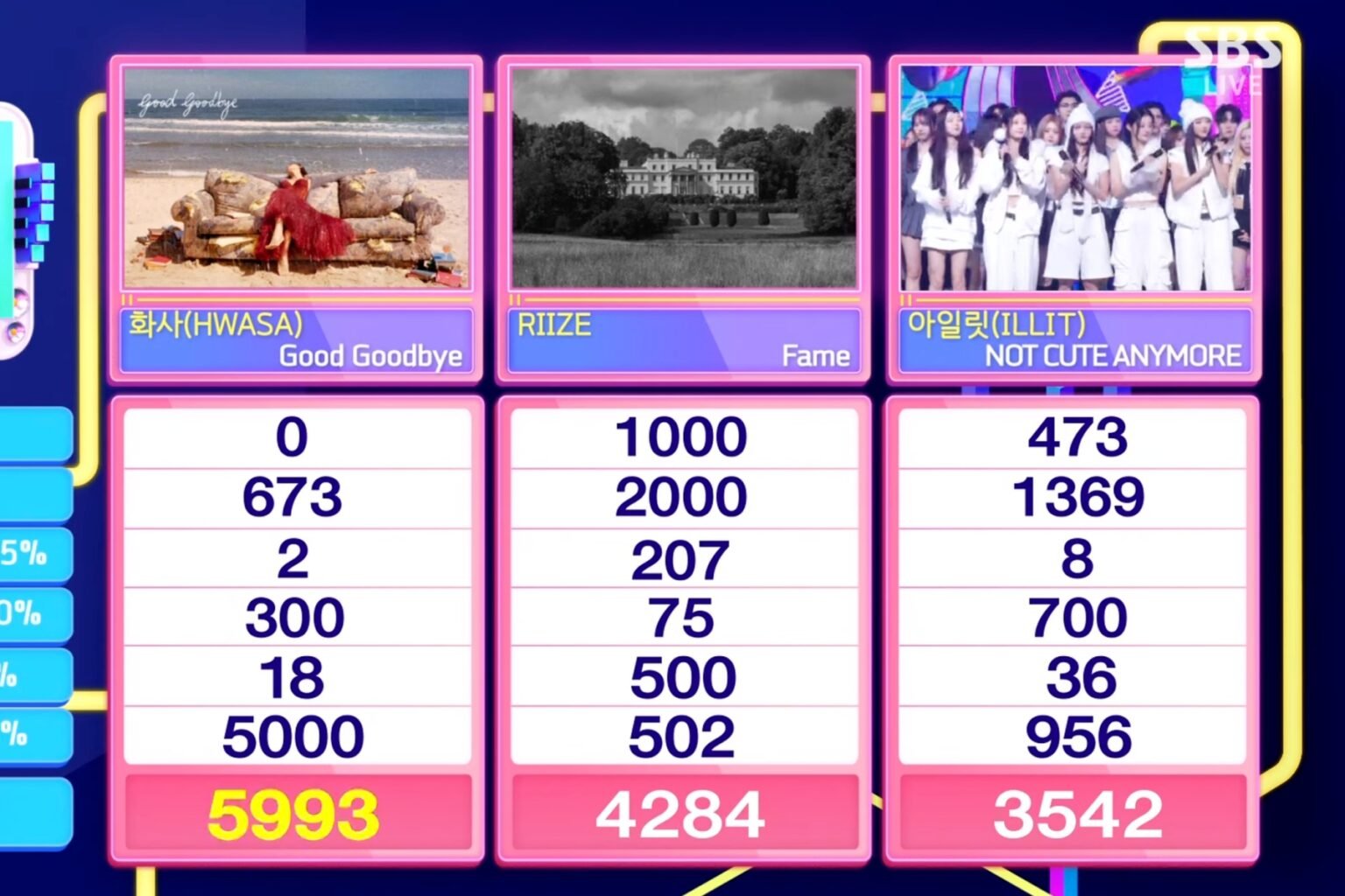 Hwasa Gana Su Segunda Victoria Con “Good Goodbye” En Inkigayo
Actuaciones Destacadas De ILLIT, fromis_9, VERIVERY Y Más